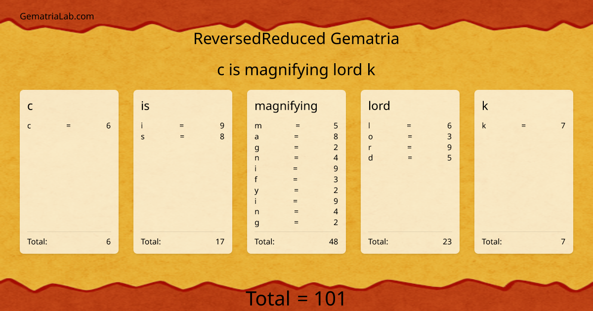 c is magnifying lord k in reversedReduced Gematria